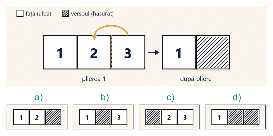 Exemplu de plierea benzii de hârtie: bandă din trei pătrate numerotate 1, 2 și 3, cu fața albă și versoul hașurat; pătratul 3 se pliază peste pătratul 2, dedesubt patru variante de răspuns
